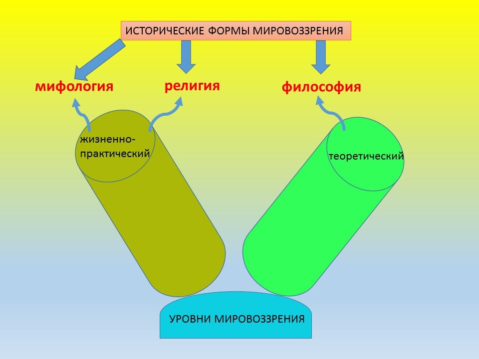 1 исторической формой мировоззрения является. Исторические формы мировоззрения. Одна из форм мироощущение и социального поведения.