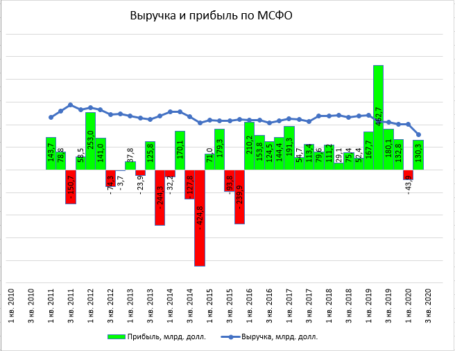 Выручка практически целиком привязана к экспорту сырьевых грузов. Увеличивают терминал контейнеров, благодаря которому вырастить выручку на несырьевых неэнергетических грузах.