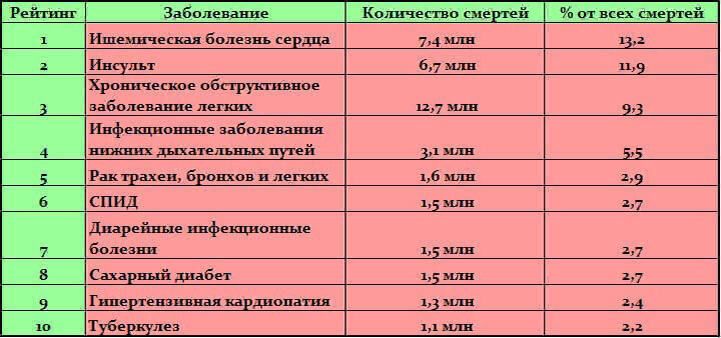 Ниже приведена статистика ежегодных смертей от самых распространенных заболеваний по данным ВОЗ