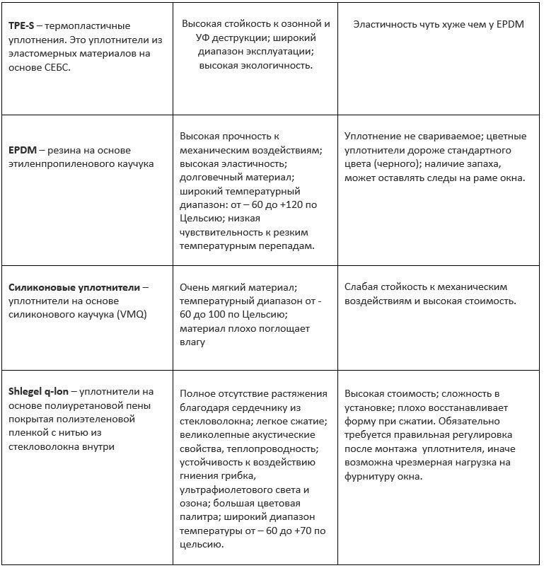 Таблица с сайта https://03-okna.ru/