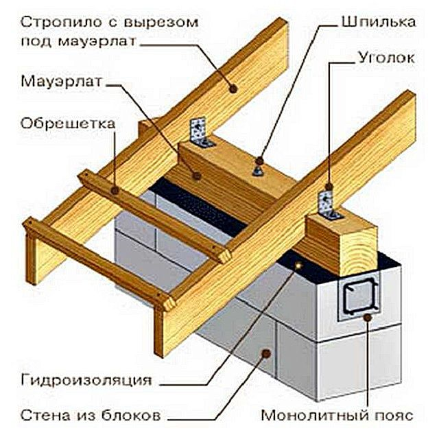 Возведение Т-образной крыши своими руками