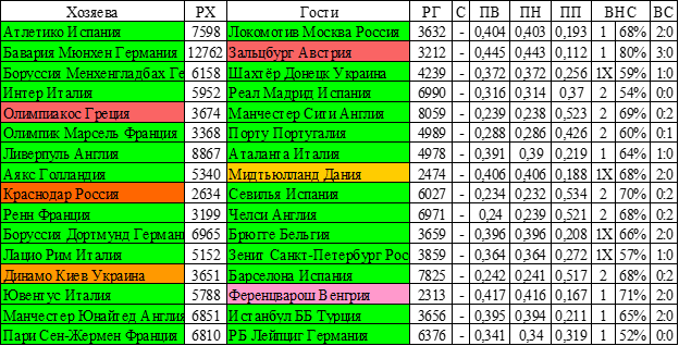Примечание. В колонке ВС приведён первый вероятный счёт. Первый вероятный счёт — это счёт на ноль. Второй вероятный счёт - счёт на единицу. Третий вероятный счёт - счёт на двойку и так далее до любого счёта.
В таблице использованы следующие сокращения: РХ-рейтинг хозяев, РГ-рейтинг гостей, С-счёт матчей, ПВ-прогноз выигрыша, ПН-прогноз ничьи, ПП-прогноз проигрыша, ВНС-вероятность наступления события, ВС-вероятный счёт.