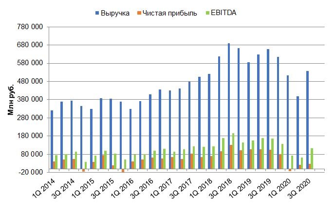 Динамика изменения выручки, чистой прибыли и EBITDA