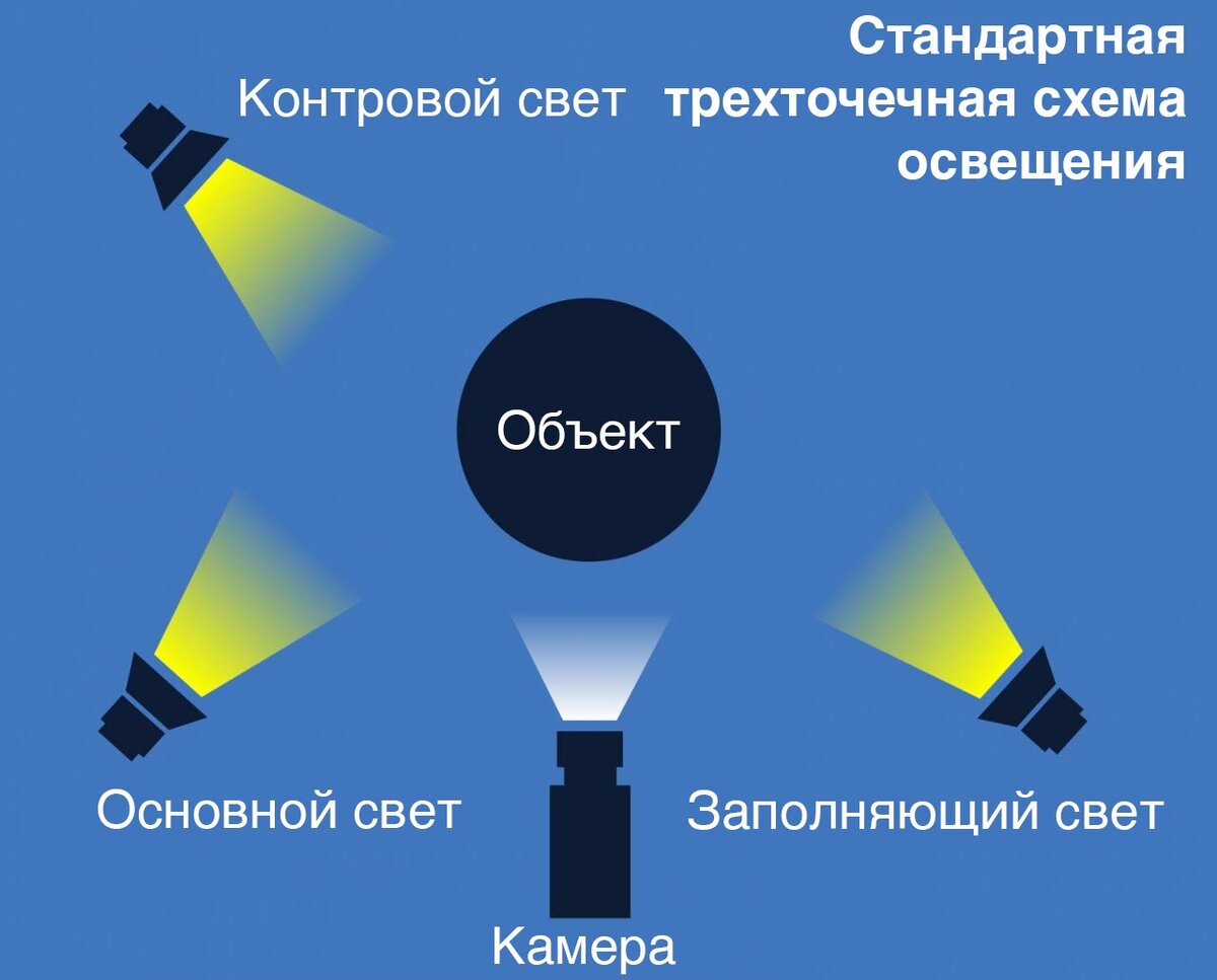 Базовая трехточечная система. Источник: biteable.com