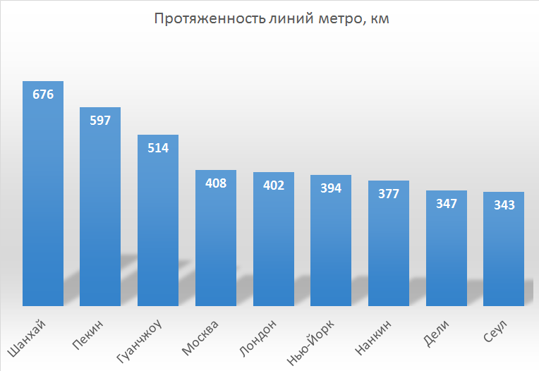 Рейтинг самых протяженных линий метро