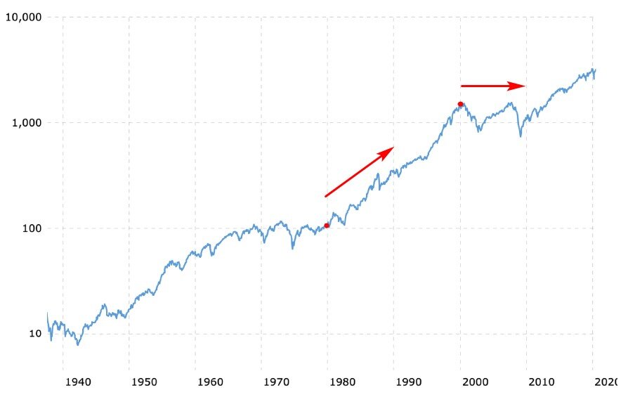 График индекса S&P 500