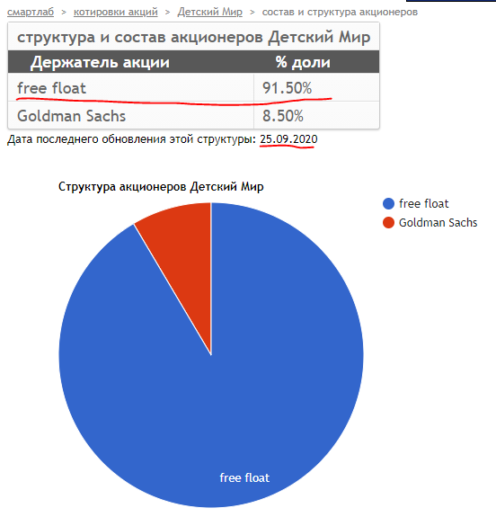 В свободном обращении 91,5% акций