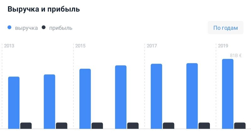 Выручка и прибыль Deutsche Telekom 