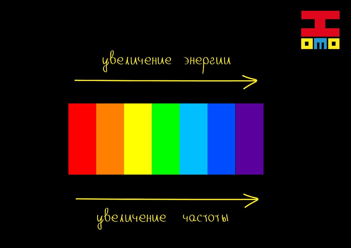 Частота и энергия фотонов увеличивается от красного к синему