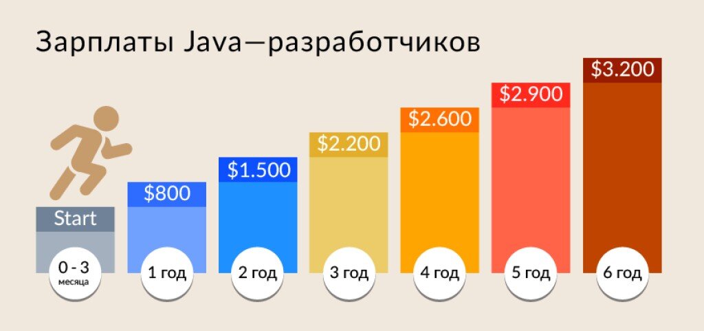 Разумеется, всё зависит от ваших скилов и погружения в работу.