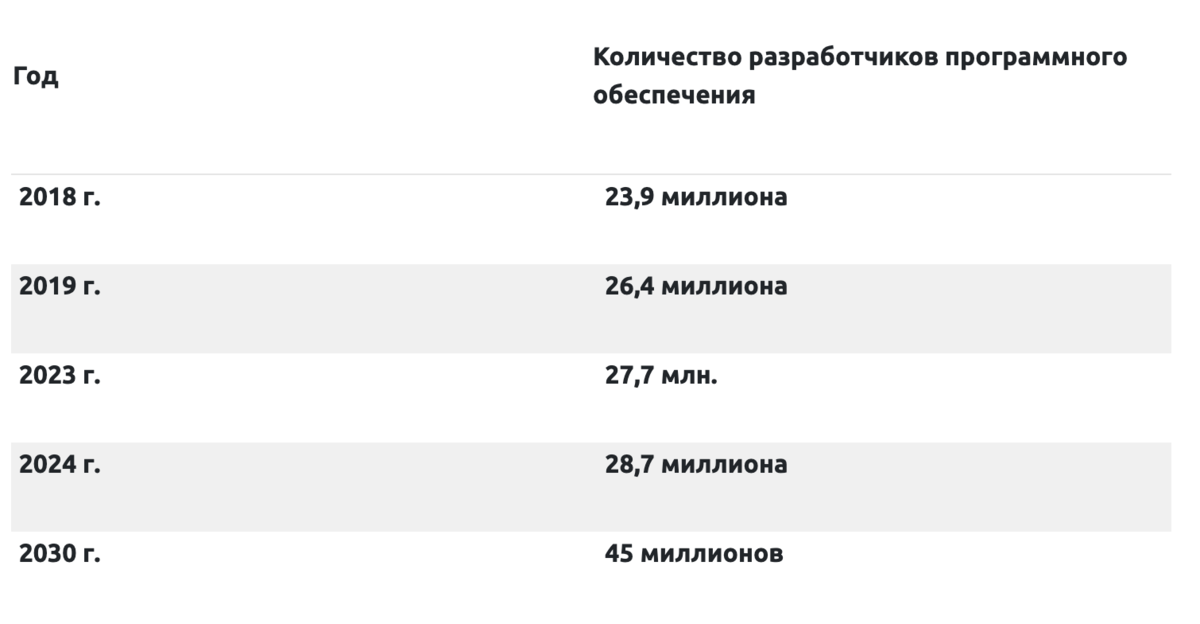 Сколько 27 июля. Разработчики программного обеспечения слоган.