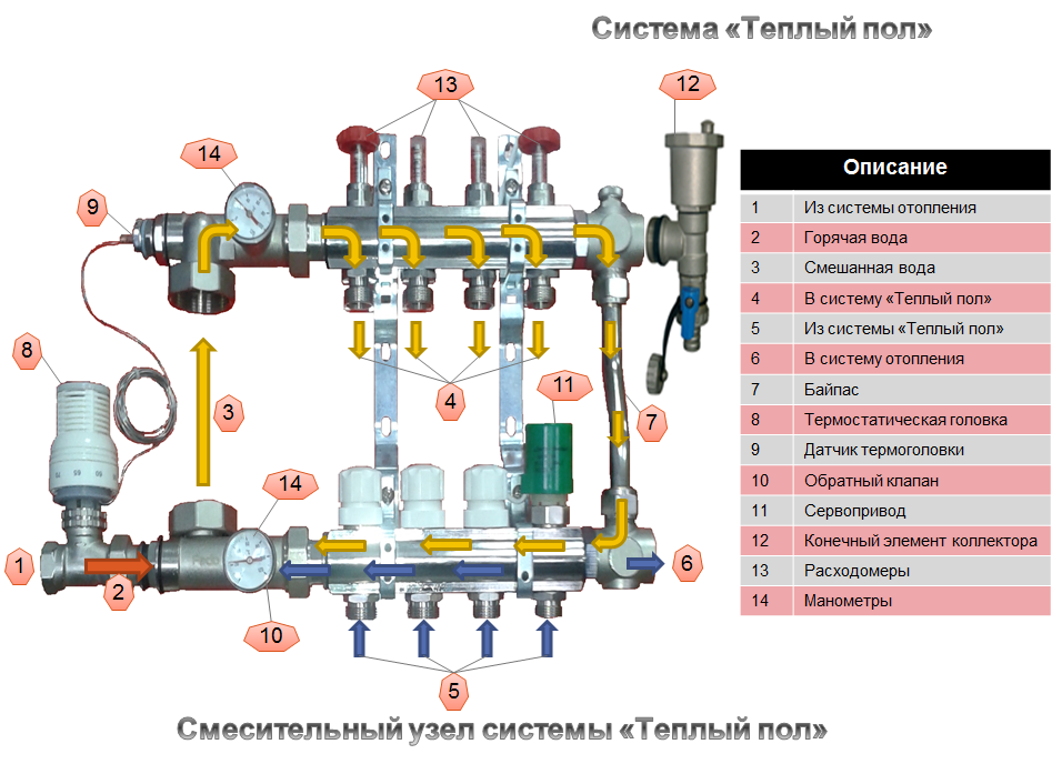Система теплых. Схема подключения водяного теплого пола к коллектору. Схема устройства коллектора теплого водяного пола. Схема подключения коллекторной группы теплого пола. Схема подключения водяного коллектора