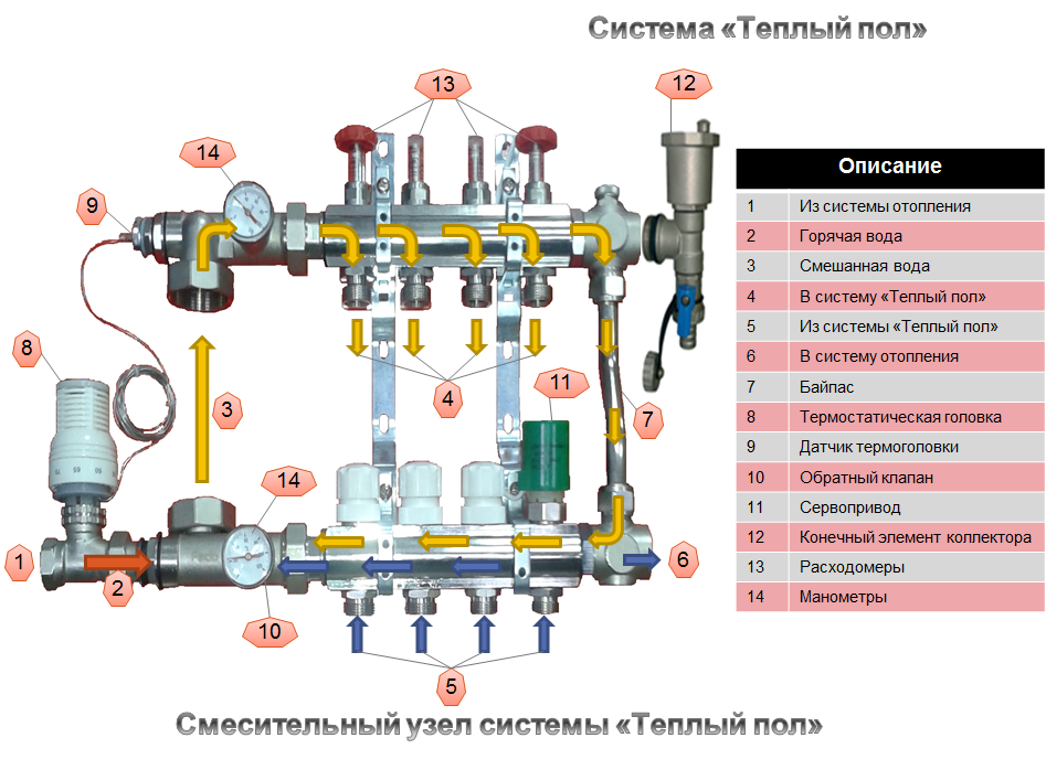 Система теплых. Схема подключения водяного теплого пола к коллектору. Схема устройства коллектора теплого водяного пола. Схема подключения коллекторной группы теплого пола. Схема подключения водяного коллектора.