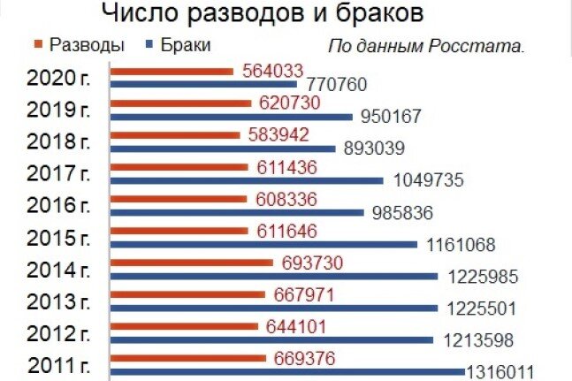 Количество браков в россии. Статистика разводов в России по годам таблица 2021. Статистика браков и разводов по регионам России. Статистика по разводам в России по регионам. Статистика разводов по регионам таблица.