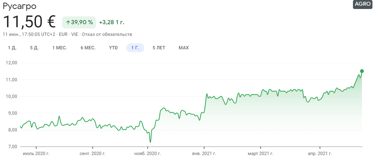 Динамика изменения стоимости акций компании «Русагро» с июня 2020 по начало июня 2021 года. Данные: «Гугл-финансы»