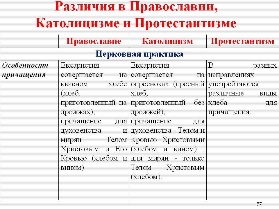 В чем состоят основные различия православия. Отличия Православия католицизма и протестантизма таблица. Отличия католицизма от Православия и протестантизма таблица. Протестантизм отличие от Православия и католицизма. Православие католицизм протестантизм.