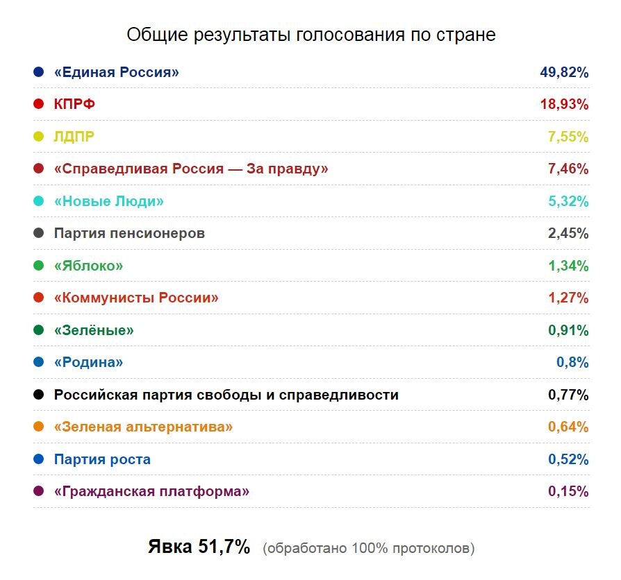 Результаты голосования на выборах в Государственную Думу 8-го созыва, 2021 год
