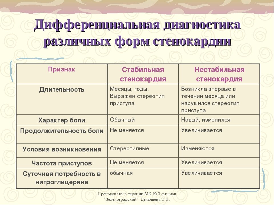 Клиническая картина при стенокардии