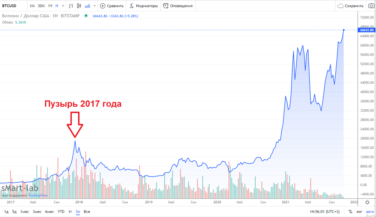 График цены биткоина, источник - Смарт-Лаб