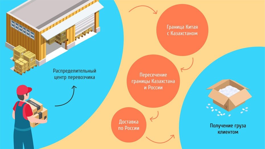 На всех этапах от поступления груза на склад перевозчика в Китае до доставки на наш склад в России ситуацией владеет только перевозчик. А мы располагаем лишь информацией, которой он с нами делится