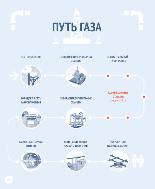 Бесплатный газ на участок: как подвести по новым правилам