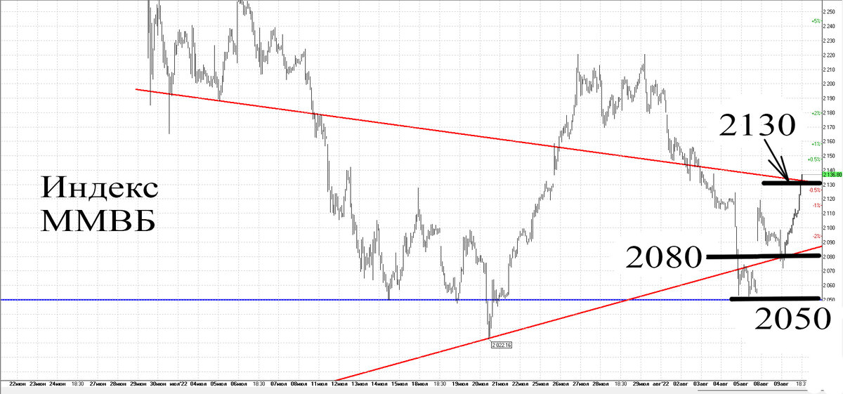 30-минутный график