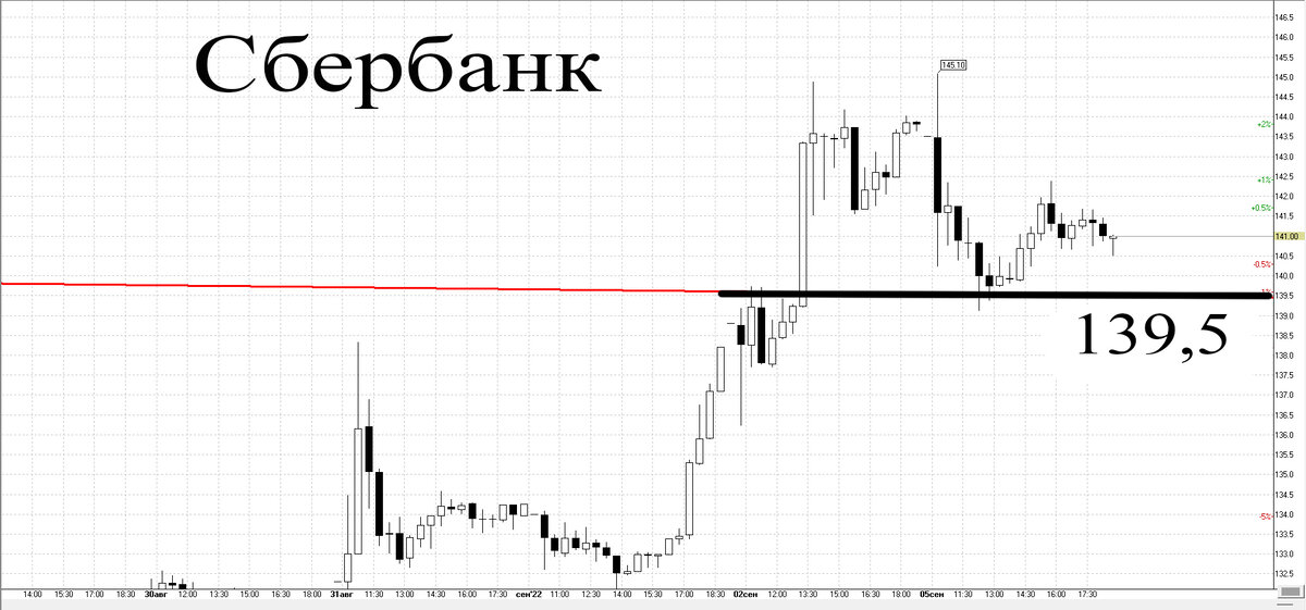 30-минутный график