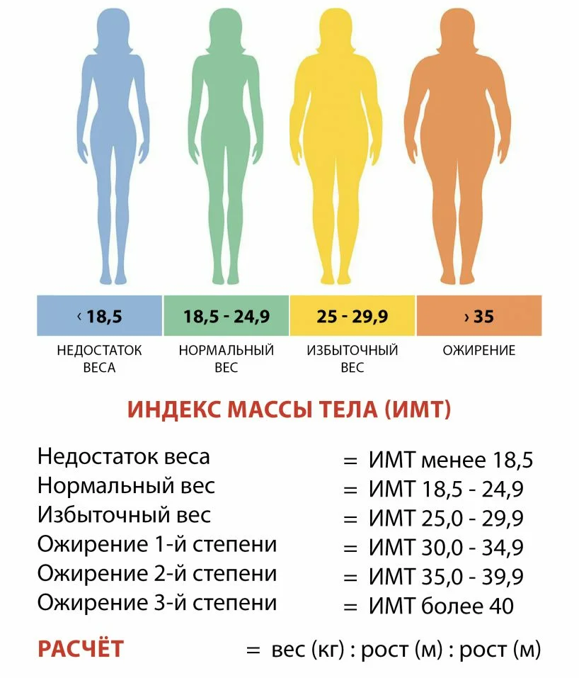Как вычислить индекс массы тела таблица. Индекс массы тела норма для женщин формула. Как рассчитать индивидуальную массу тела. Степени ожирения у мужчин таблица по индексу массы. Отличить рост