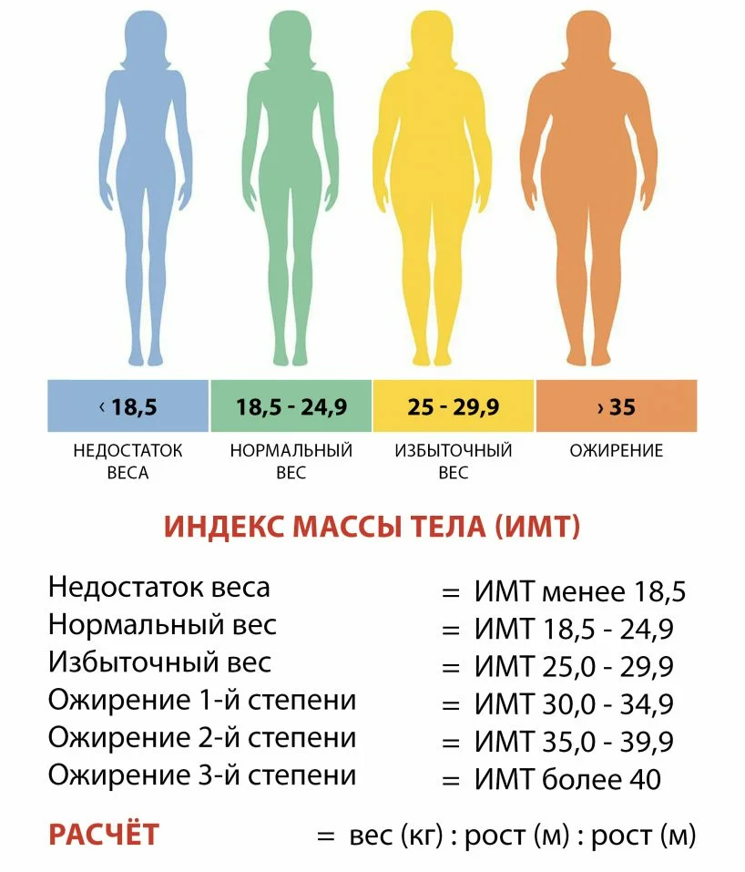 Таблица степени ожирения у женщин. Индекс массы тела норма для женщин формула. Индекс массы тела таблица показателей. Степени ожирения у мужчин таблица по индексу массы. Таблица для расчета индекса массы тела у мужчин.