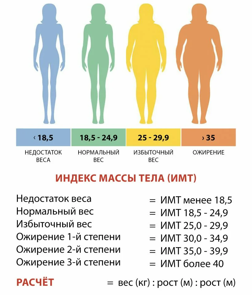 Формула расчета индекса массы тела показатели ИМТ. Как вычислить индекс массы тела таблица. Индекс массы тела норма для женщин формула. Степени ожирения у мужчин таблица по индексу массы.