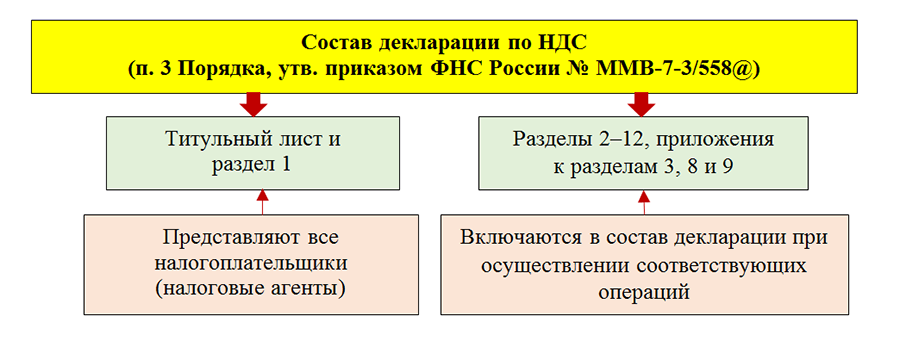 Ндс за 3 квартал. Структура декларации по НДС. Отчетность по НДС. Состав отчетности по НДС. Состав декларации по НДС