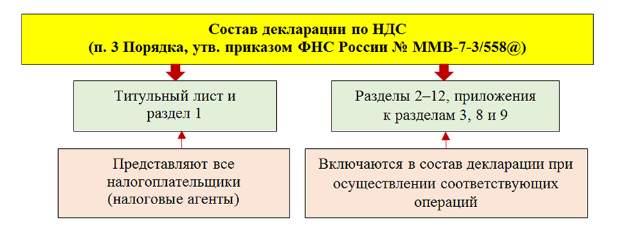 Декларация по НДС состав. Декларация структура. НДС порядок составления налоговых деклараций. Состав налоговой отчетности по НДС.