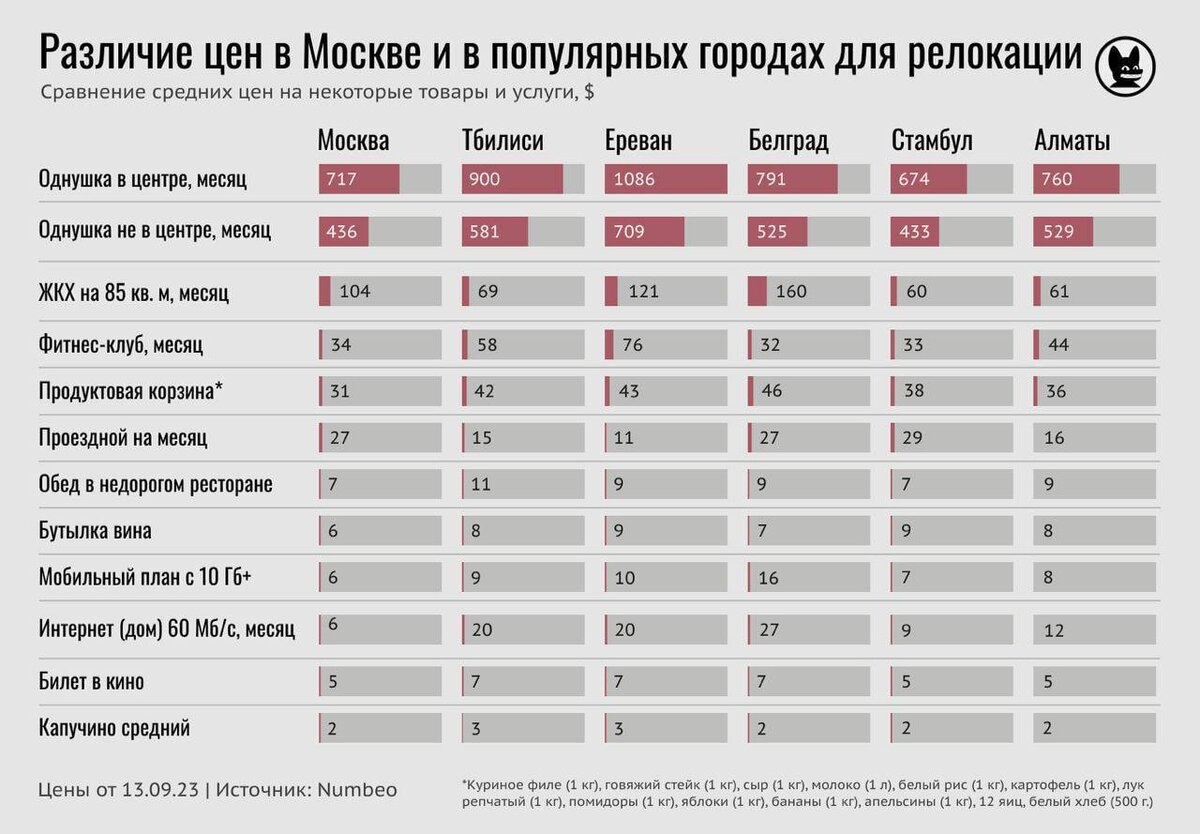 Жить в Москве стало дешевле, чем в Тбилиси, Ереване, Белграде и Алматы — самых популярных городах у российских релокантов:

1. Ереван — $1 395 в месяц
2. Тбилиси — $1 142 в месяц
3. Белград — $1 124 в месяц
4. Алматы — $961 в месяц
5. Москва — $945 в месяц
6. Стамбул — $873 в месяц

Исследование проводили по данным сайта Numbeo, в расчет брались главные ежемесячные траты: аренда жилья, интернет, продукты, такси, абонемент в фитнес-клуб, проездной и тп.
