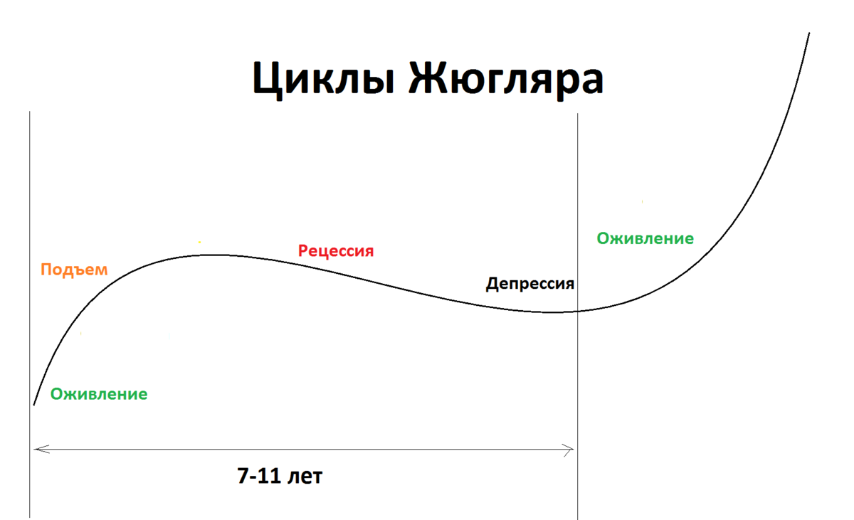 Китчи прогноз. Экономический цикл Жугляра. Фазы экономического цикла Жугляра. Фазы цикла Жюгляра. Среднесрочные циклы Жюгляра график