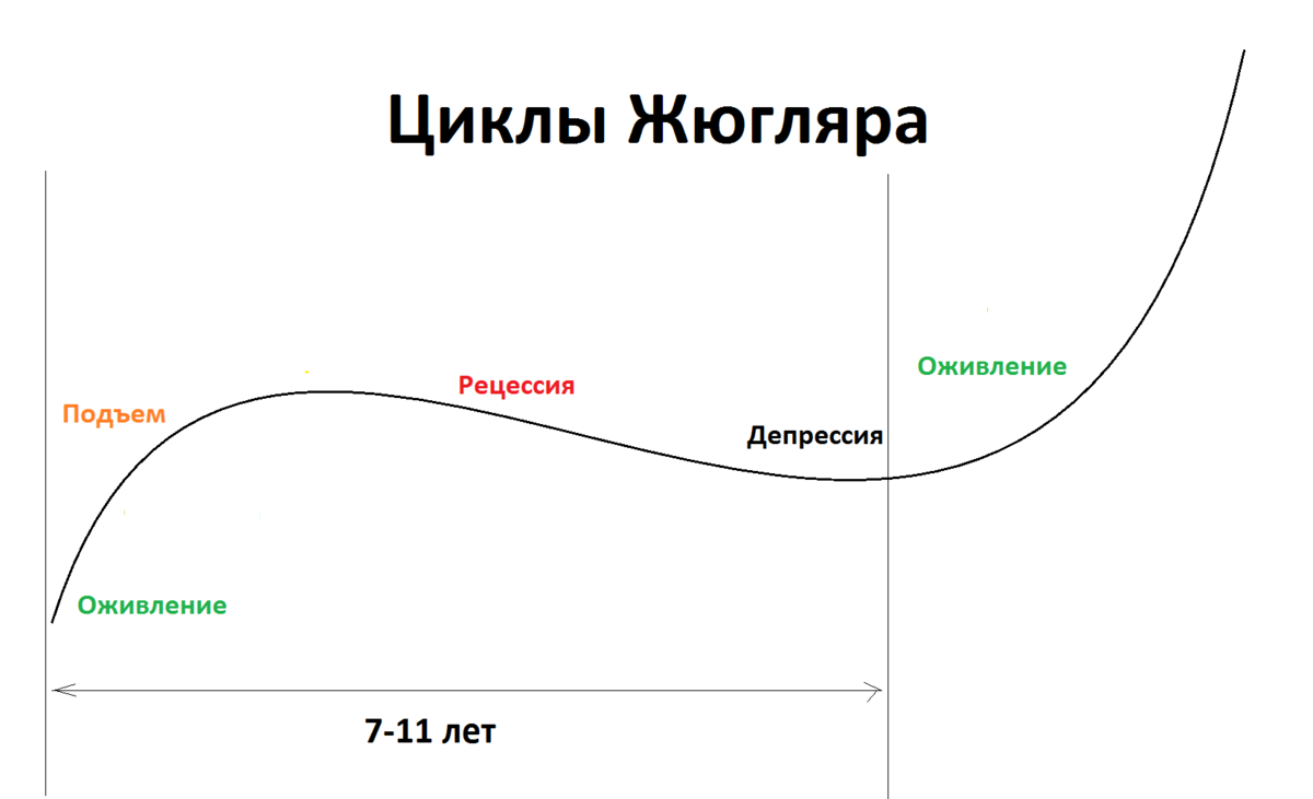 Цикл д. Фазы экономического цикла Жугляра. Фазы цикла Жюгляра. Цикл Жугляра Маркса. Циклы Жюгляра график.