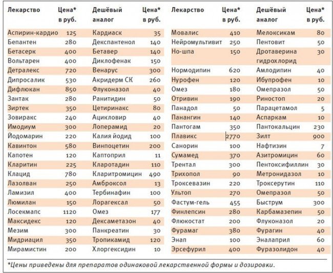 Таблица аналогов препаратов