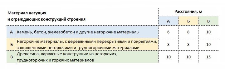 Таблица: дистанция между домами