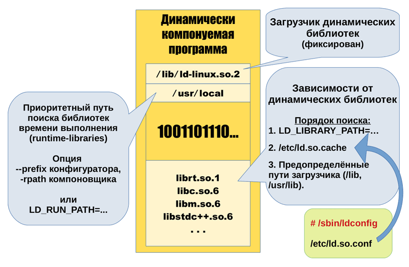 Рисунок 1. Структура файла динамически компонуемой программы и варианты поиска связанных динамических библиотек