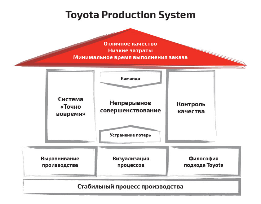 Бережливое производство тойота презентация