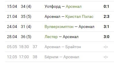 последние результаты Арсенала в АПЛ и оставшиеся 2 тура