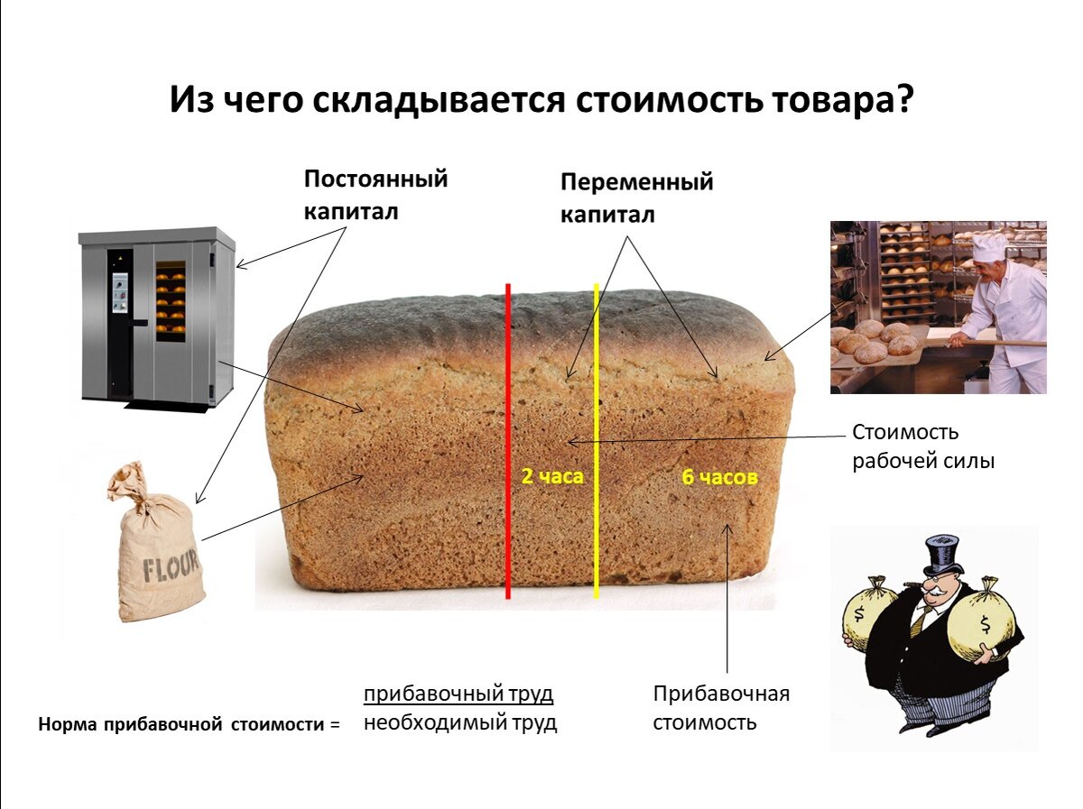 Относительное увеличение прибавочной стоимости