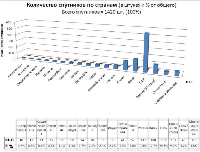 Сколько ии. Количество спутников по странам. Количество космических спутников по странам. Количество активных спутников по странам. Количество запускаемых спутников по странам.