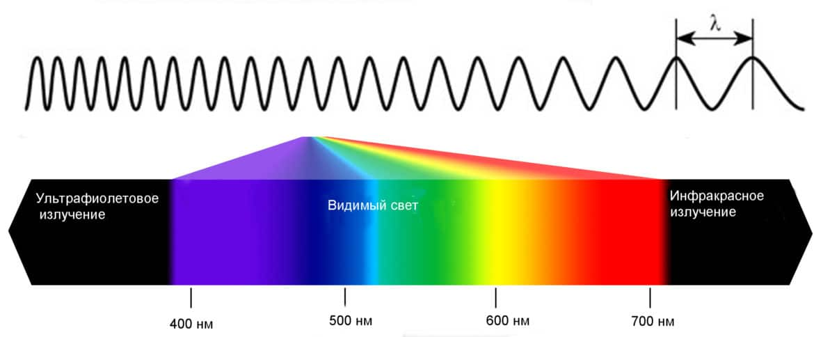 Уфа диапазон. Видимый спектр УФ излучения. Инфракрасное излучение видимый свет ультрафиолетовое излучение. Ультрафиолет видимый свет инфракрасное излучение. Диапазон ультрафиолетового излучения.