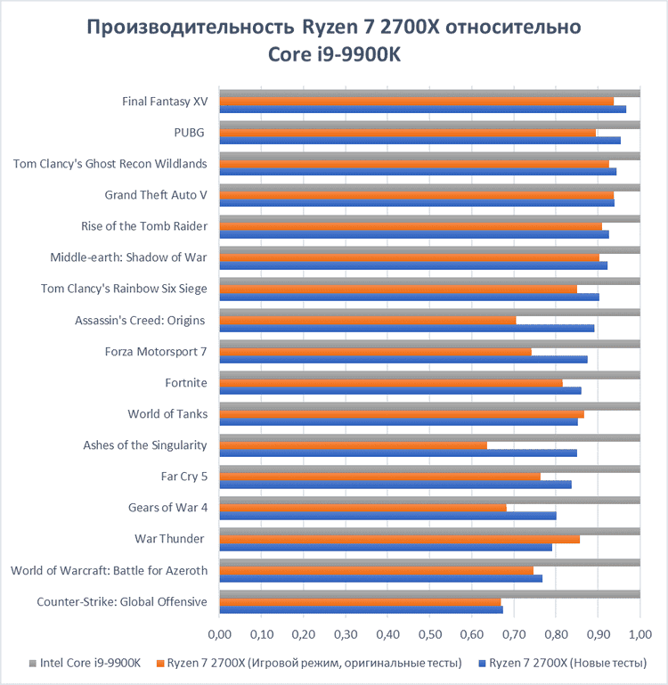 Процессор сравнение. Процессоры Intel Core i9 таблица сравнения производительности. Процессоры Ryzen таблица сравнения производительности. Сравнение процессоров Интел. Таблица процессоров Интел и АМД.