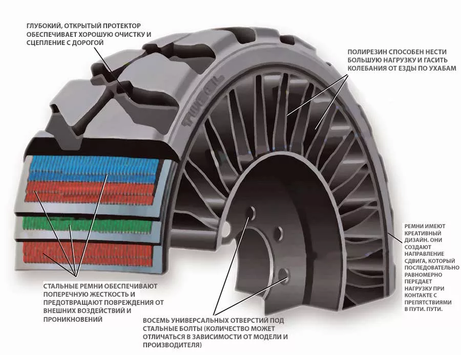 Wheel device. Конструкция безвоздушной шины. Michelin Tweel. Безвоздушные радиальные шины. Безвоздушная шина чертёж.