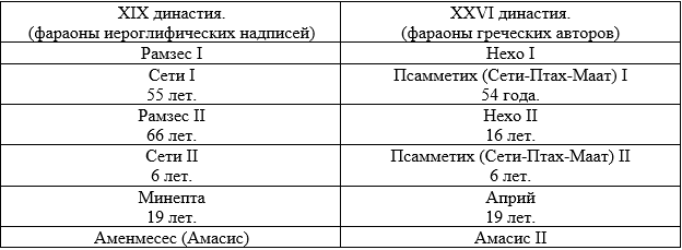 сравнение XIX династии Нового Египта и XXVI династий Позднего Египта.