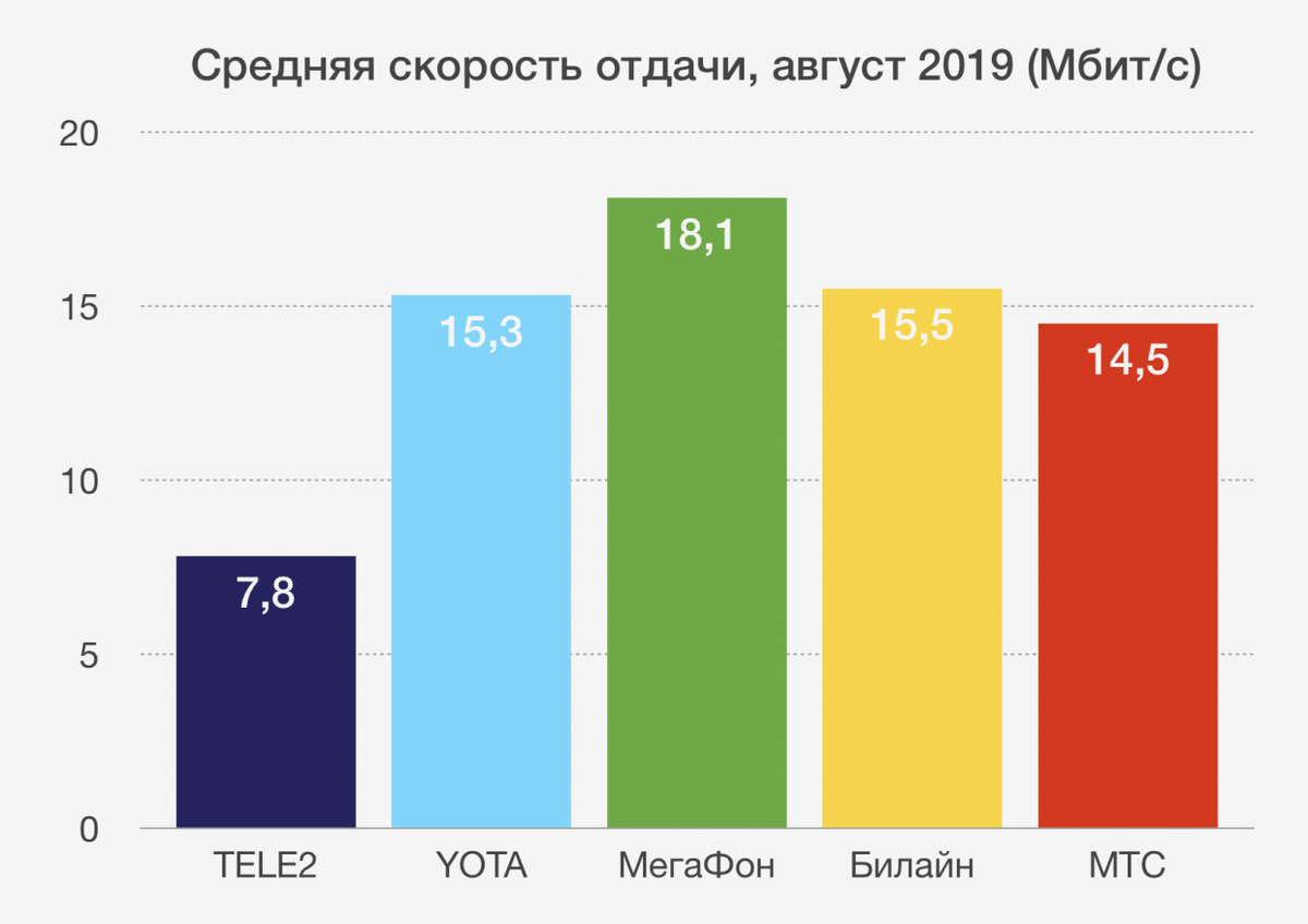 Какого оператора выбрать для мобильного интернета. Какой оператор связи лучше. Скорость интернета операторов. Самый популярный оператор сотовой связи. Высокоскоростной мобильный интернет.