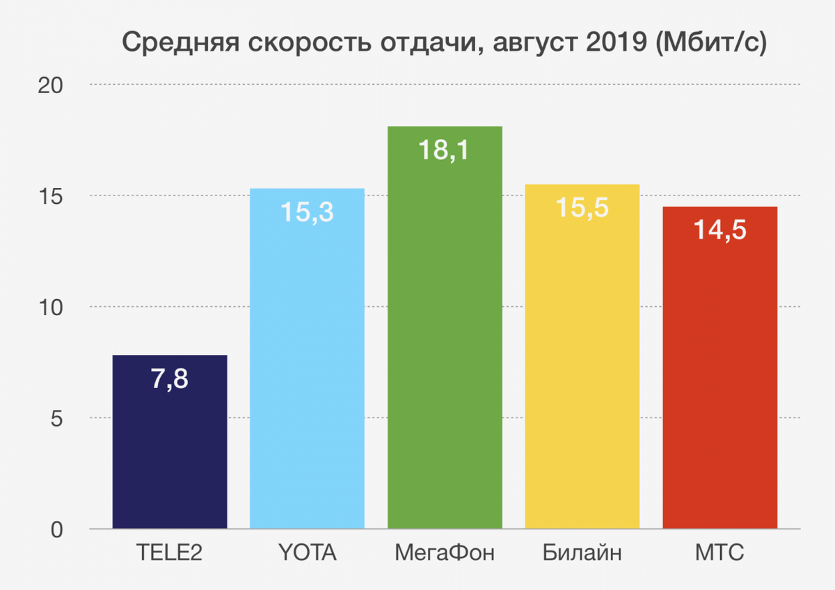 Сотовые операторы 2023. Скорость интернета операторов. Самый популярный оператор сотовой связи. Самый выгодный мобильный оператор. Самый лучший оператор сотовой связи в России.