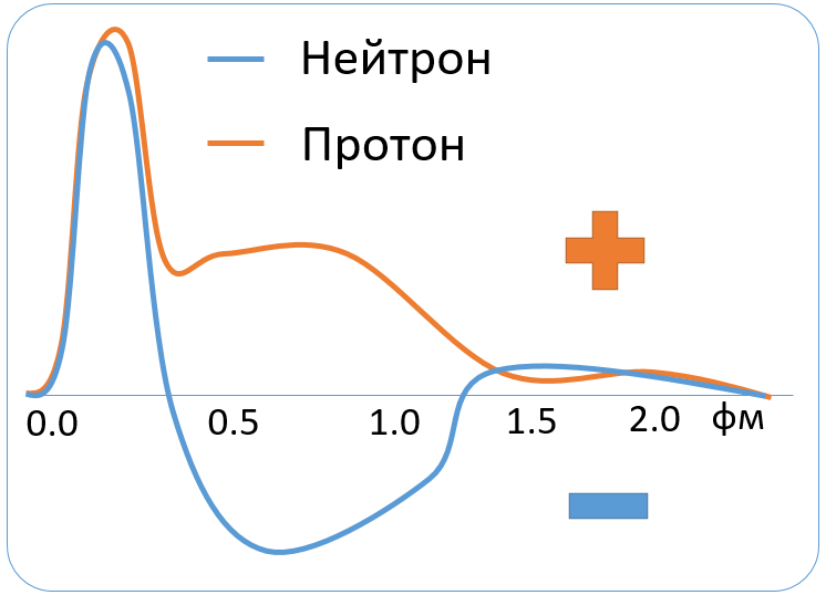 Распределение заряда в нейтронах и протонах по Шопперу