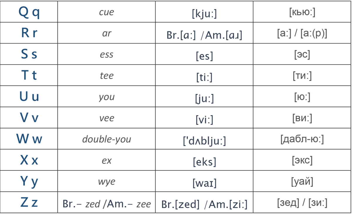 English alphabet & IPA. Английский алфавит и транскрипция | Учите  английский? | Дзен